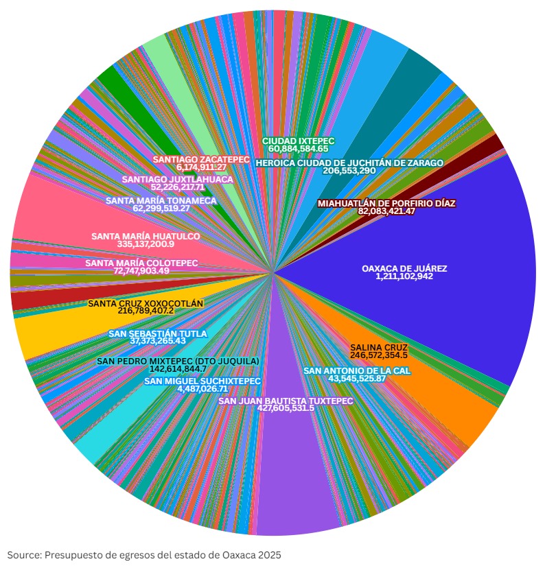 Municipios de Oaxaca, una lucha por el presupuesto